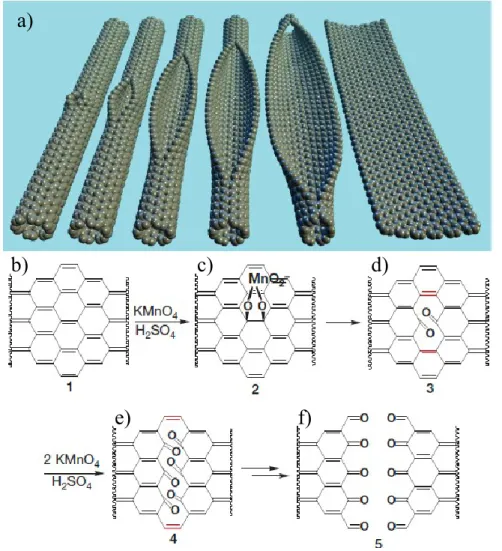 Figure 1.6  Schéma  représentant  l’ouverture  de  nanotube  de  carbone  par  réactions  d’oxydation 11   