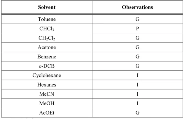 Tableau 2.1  Gelation properties of  BD3 at 10 mg/mL 