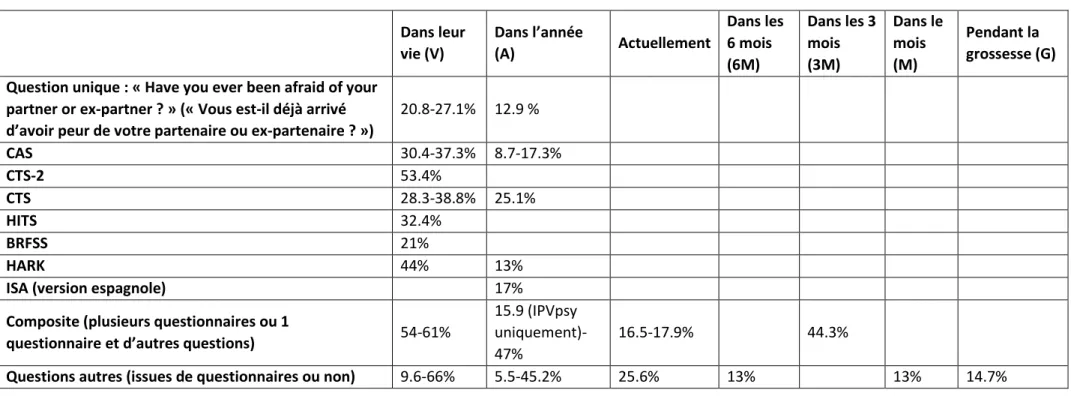 Tableau 2 : Prévalence des violences conjugales en fonction des outils de mesure utilisés et de la période considérée  Dans leur  vie (V)  Dans l’année (A)  Actuellement  Dans les 6 mois  (6M)  Dans les 3 mois (3M)  Dans le mois (M)  Pendant la  grossesse 