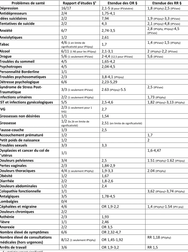 Tableau 7 : Association entre violences conjugales et problèmes de santé 