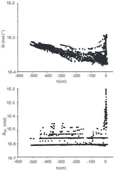 Fig. 4. Correlation between the ﬂux and the amount of dissolved BSi calculated for daily time steps by the models R (diamonds) and the model R −200 (triangles).