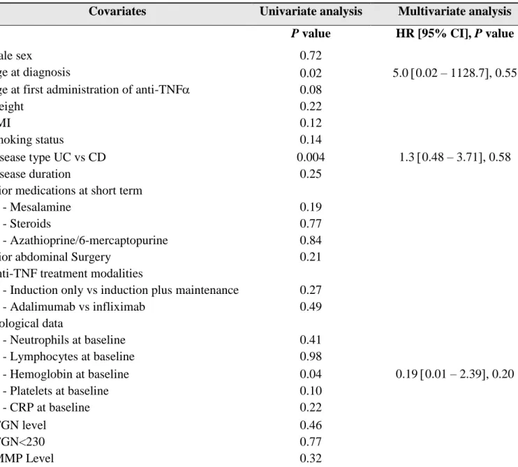 Table 3. Factors associated with clinical steroid-free remission at one year 