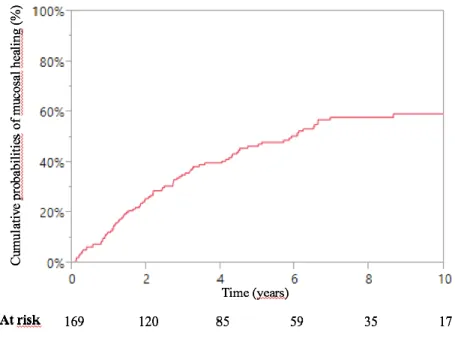 Figure 1 – Kaplan Meier curve of cumulative probabilities of mucosal healing following  combination therapy for inflammatory bowel disease 