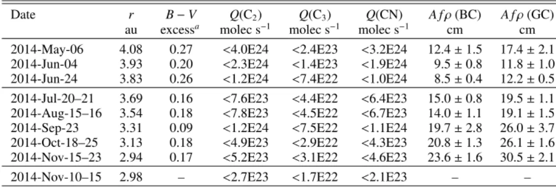 Table 6. Spectroscopy results – colours and upper limits on gas production rates.