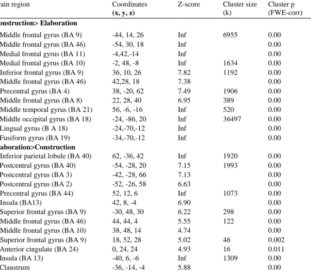 Table 6  Brain regions differentially engaged in the construction and the elaboration phases of past and future  events (Main effect of recall phase; FWE p&lt;0.05) 