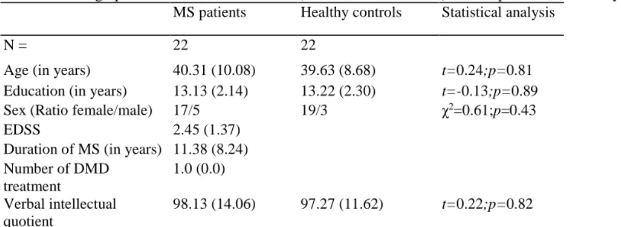 Table 1: Demographical and clinical data Mean (and standard deviation) for MS patients and healthy controls  MS patients  Healthy controls  Statistical analysis 