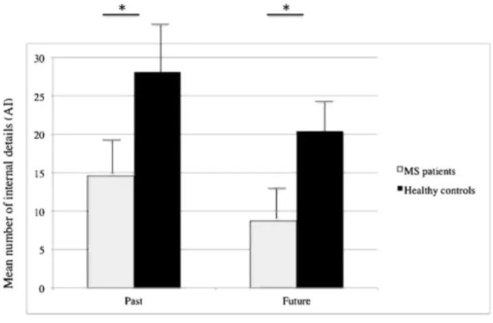 Fig. 2 Mean number of internal details provided by MS patients and healthy controls during the AI for the AM  and EFT conditions (p&lt;0.001; * significant difference) 
