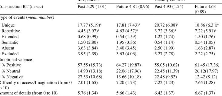 Table 3: Mean (and standard deviation) for the fMRI behavioral results for MS patients and healthy controls 