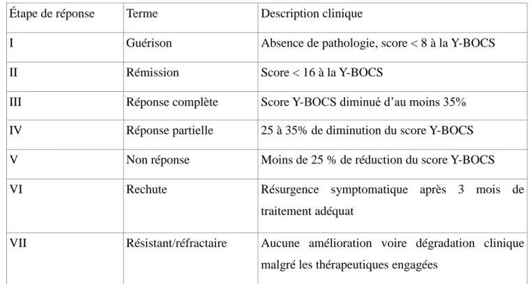 Tableau 3 : Taux de réponse en fonction du score à la Y BOCS, et de l’état général. 