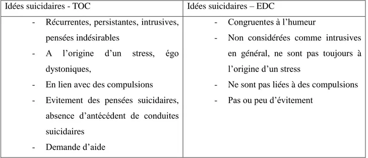 Tableau 4 : Particularités des idées suicidaires dans le TOC. 