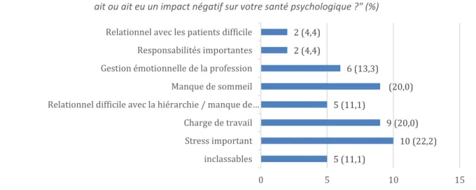 Tableau 9 : Justifications à la question : &#34;Pensez-vous que votre activité professionnelle  ait ou ait eu un impact négatif sur votre santé psychologique ?&#34; (%)