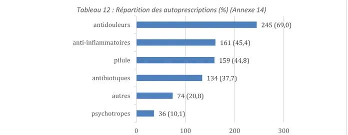 Tableau 12 : Répartition des autoprescriptions (%) (Annexe 14)