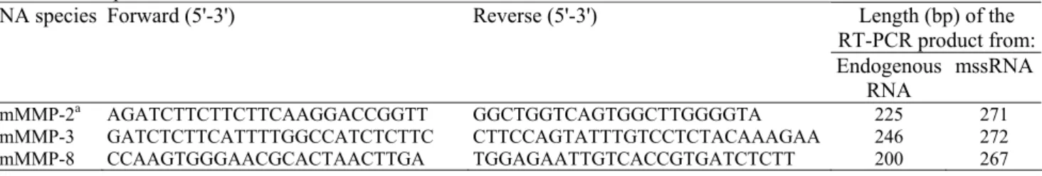 Table 1: Sequence of forward and reverse primers used for RT-PCR amplification of the target RNA and length  of the RT-PCR products 