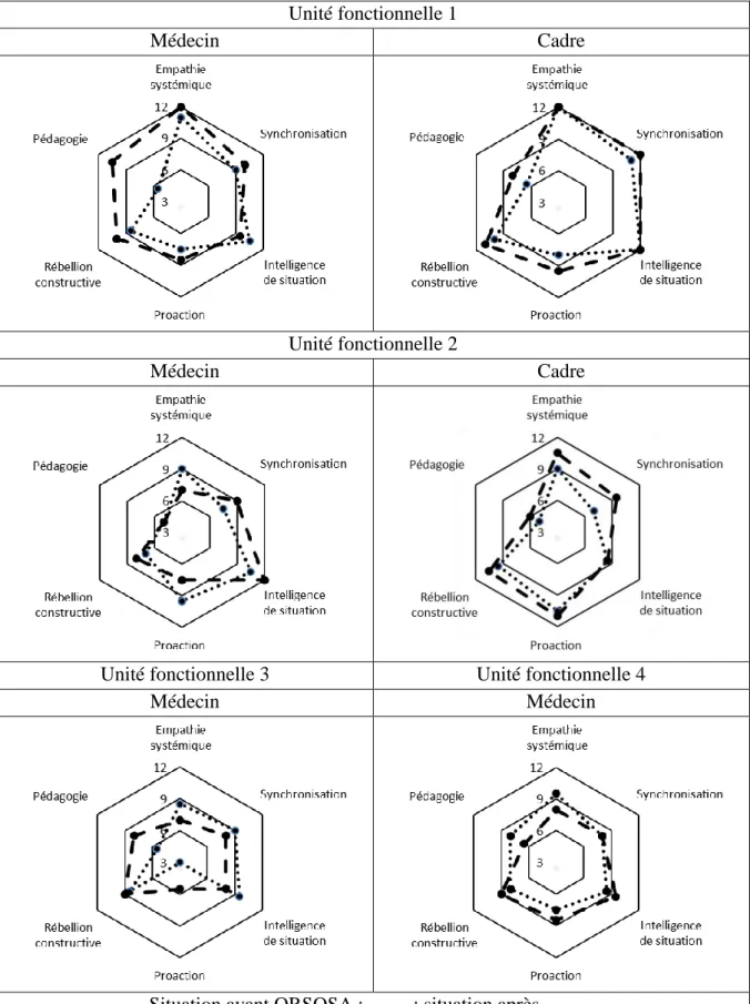 Figure 3 : évolution des profils d’agilité perçue avant et après ORSOSA 