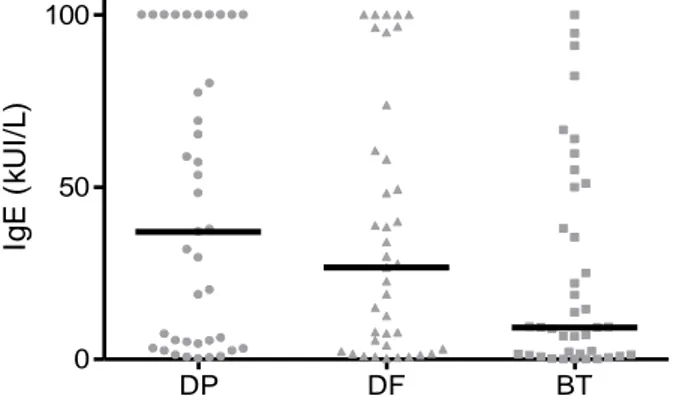 Figure   9:   Concentration   sanguine   des   IgE   spécifiques   pour   Dermatophagoïdes  pteronyssinus (DP), Dermatophagoïdes farinae (DF) et Blomia tropicalis (BT) pour  les   patients   asthmatiques   ayant   au   moins   une   IgE   spécifique   posi