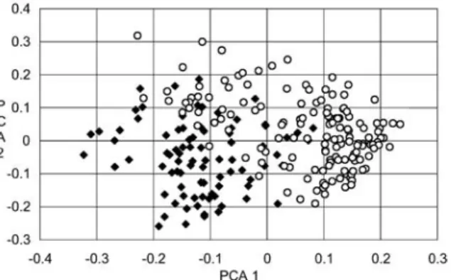 Fig. 1 Plot of sampled individuals of cultivated (empty circles) and wild (filled diamonds) chicory against the first two principal coordinates obtained by PCO on the matrix of pairwise relatedness coefficients between individuals