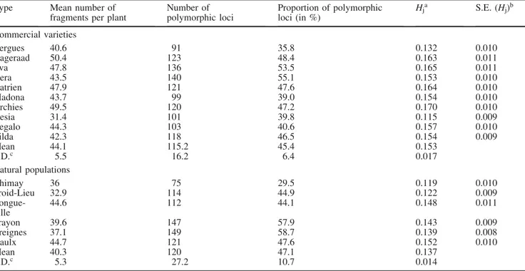 Table 3 Genetic variation within commercial varieties of industrial chicory and natural chicory populations sampled in Belgium Type Mean number of