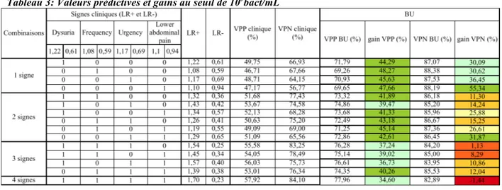 Tableau 3: Valeurs prédictives et gains au seuil de 10 5 bact/mL 