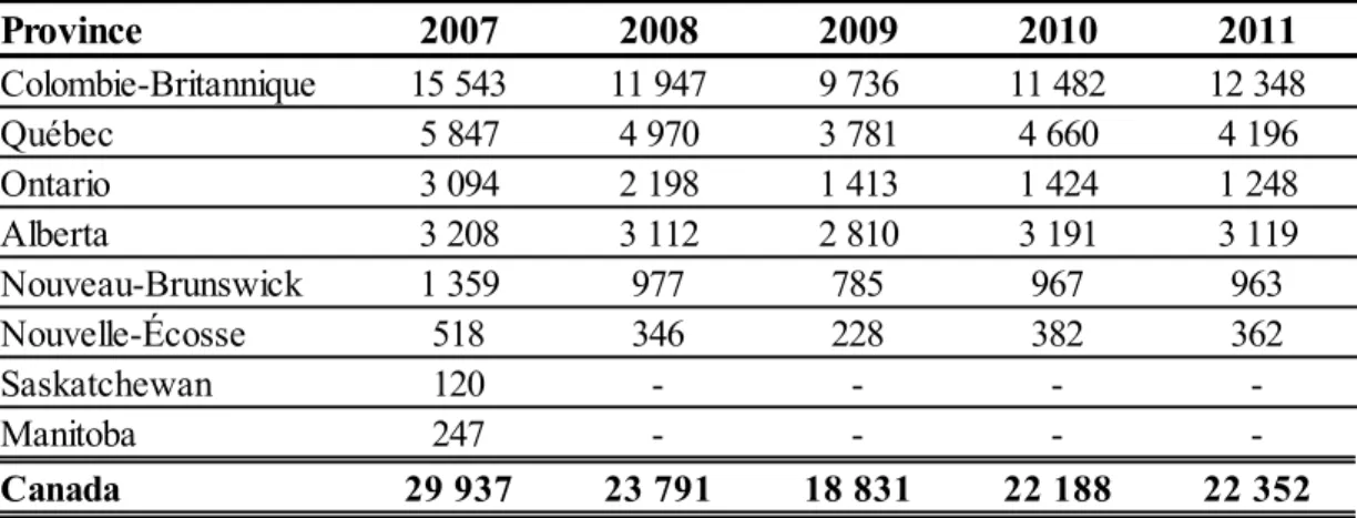 Table 1.1.  Production canadienne de bois d‟œuvre résineux en 2007-2011      (Source : CIFQ)  (En milliers de m 3 ) Province 2007 2008 2009 2010 2011 Colombie-Britannique 15 543 11 947 9 736 11 482 12 348 Québec 5 847 4 970 3 781 4 660 4 196 Ontario 3 094 
