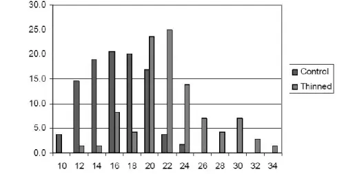 Figure 1.5.  Fréquence des classe de DHP sur une éclaircie versus le témoin (Source : Duchesne et Swift