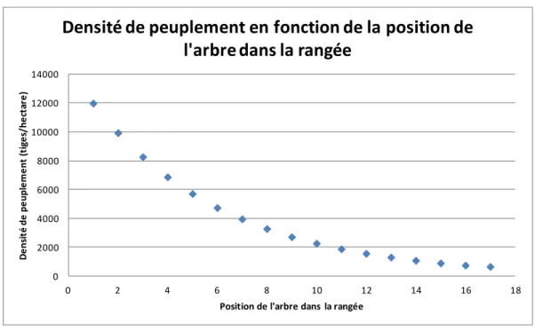 Figure 2.13  Densité de peuplement approximatif en fonction de la position des arbres 