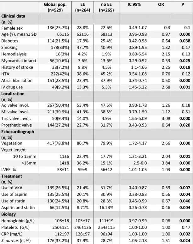 Table 2  clinical, echocardiographic and laboratory findings in 529 cases of IE with and  without EE  Global pop