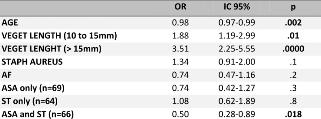 Table 4: EE by multivariate analysis OR  IC 95%  p  AGE  0.98  0.97-0.99  .002  VEGET LENGTH (10 to 15mm)  1.88  1.19-2.99  .01  VEGET LENGHT (> 15mm)  3.51  2.25-5.55  .0000  STAPH AUREUS  1.34  0.91-2.00  .1  AF  0.74  0.47-1.16  .2  ASA only (n=69)  