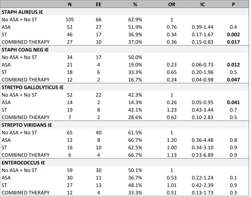 Table 5: Association between ASA,ST or combined therapy and EE according to causative  bacteria
