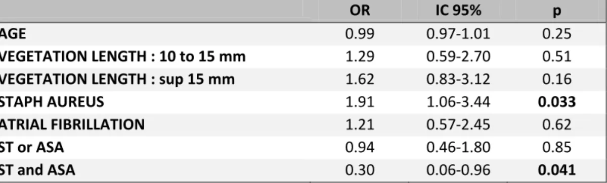 Table 7: 53 cerebral hemorrhagic complications: multivariate analysis 