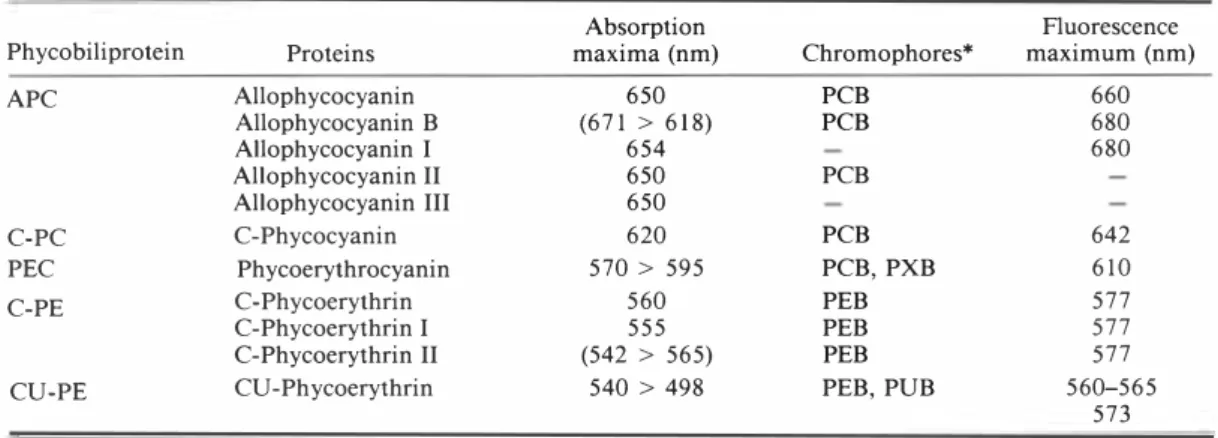 Table 1.  Properties of  phycobiliproteins present in blue-green  algae.  Modified  from Gantt (1981)  and Zilinskas 