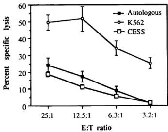 FIGURE 1 Cytotoxic activity mediated by anti-CD3 MoAb + IL-2-expanded TILs (day 19) against ( —•—) autologous tumor cells, (—tr— ) K562, (—a—) CESS
