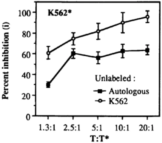 FIGURE 2 Cold target inhibition of thé lysis of K562. Effectors were anti-CD3 MoAb+ IL-2 expanded TILs (day 33)
