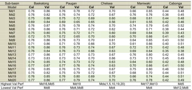 Table 1: Calibration and validation performance (NSEsqrt [-]) of hydrological models at each subbasin 