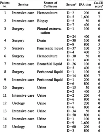 TABLE 1. Identification of sera from 15 patients tested with ELISA procedures against PPM and NGLO