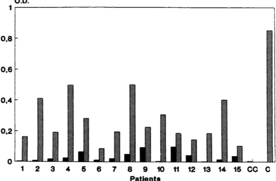 FIG. 4. Human serum reactivity against NGLO as analyzed by ELISA. Results are expressed as OD for each pair of sera drawn from the 15 selected patients
