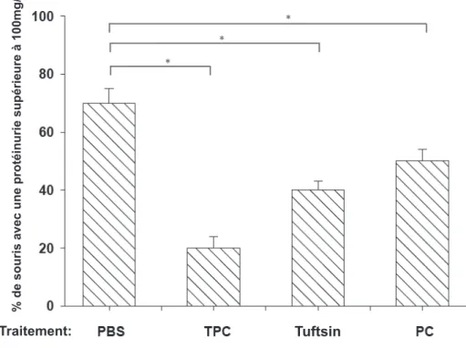 Figure 1a: Effets du TPC sur le développement de la  glomérulonéphrite chez la souris lupique NZBxW/F1