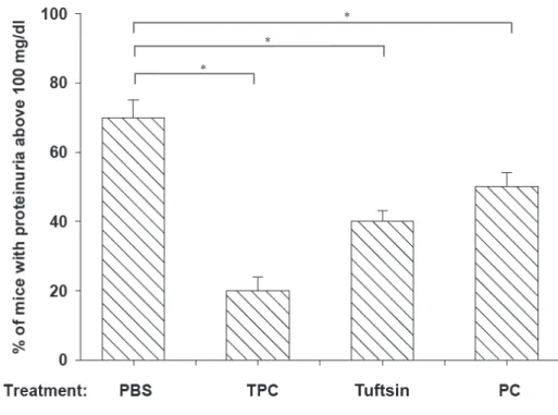 Figure 1a: TPC effects on glomerulonephritis development in  NZBxW/F1 lupus prone mice