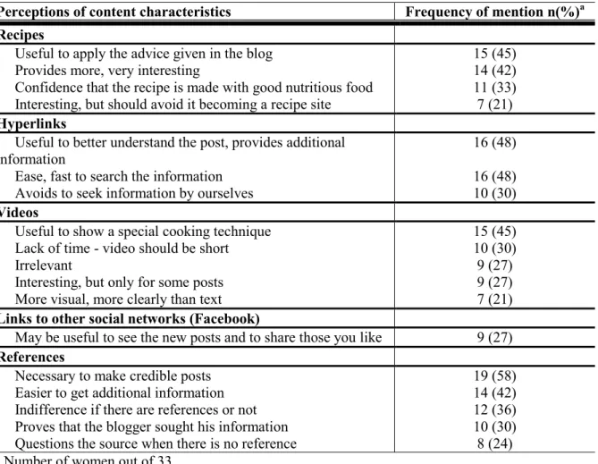 Table 2: Women’s perceptions about content characteristics of healthy eating blogs  Perceptions of content characteristics  Frequency of mention n(%) a  Recipes 