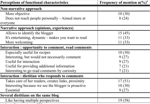 Table 3: Women’s perceptions about functional characteristics of healthy eating blogs  Perceptions of functional characteristics  Frequency of mention n(%) a Non-narrative approach  