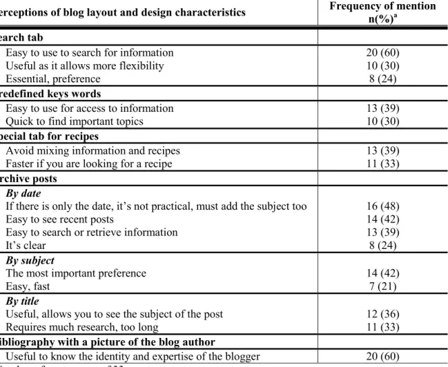 Table 4: Women’s perceptions about blog layout and design characteristics of healthy eating  blogs 