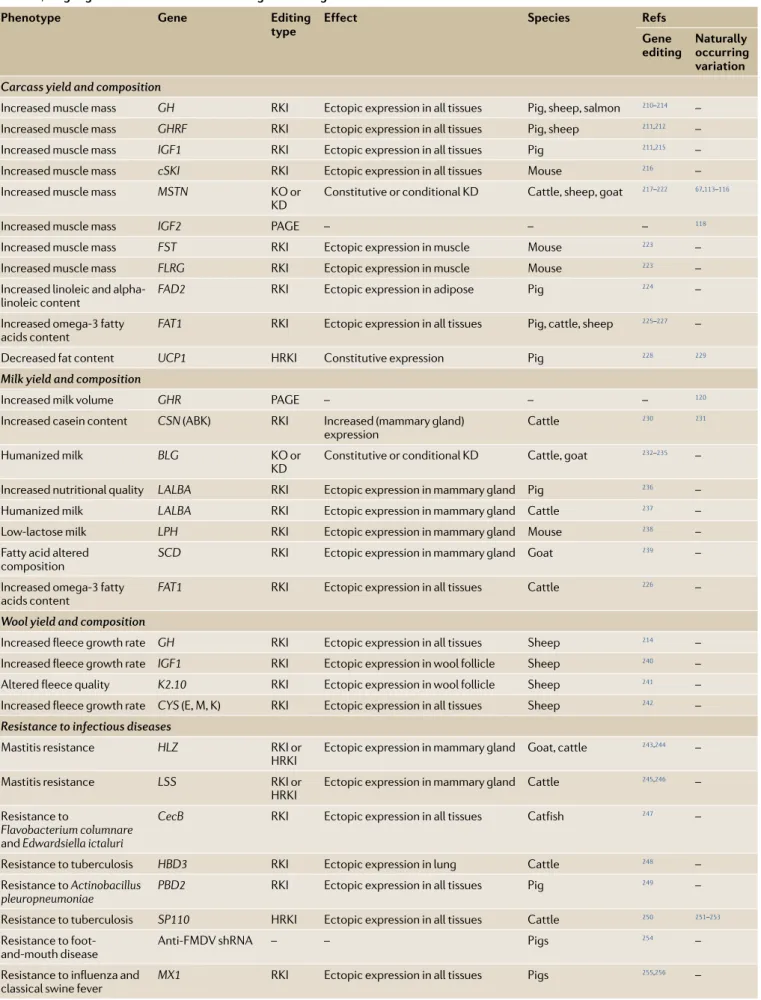 Table 3 | target genes and mutations for editing livestock genomes