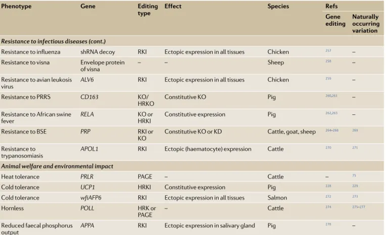 Table 3 (cont.) | target genes and mutations for editing livestock genomes