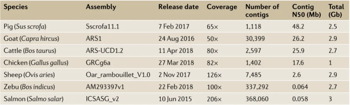 Table 1 | current status of the reference genomes for the most important livestock species