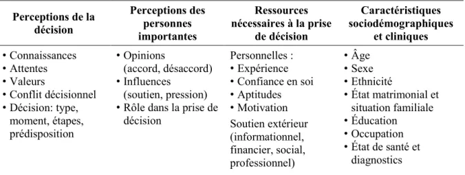 Figure 2: Catégories de besoins décisionnels selon le Modèle d’aide à la décision d’Ottawa  (adapté de [109]) 