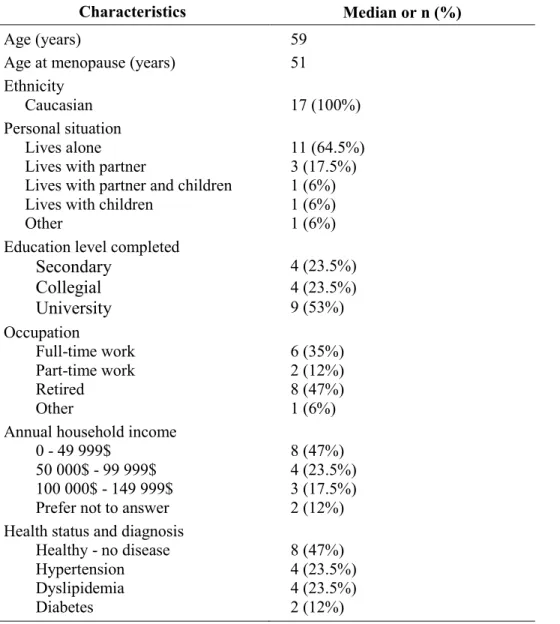Table 1: Sociodemographic and clinical characteristics of women (n=17) 