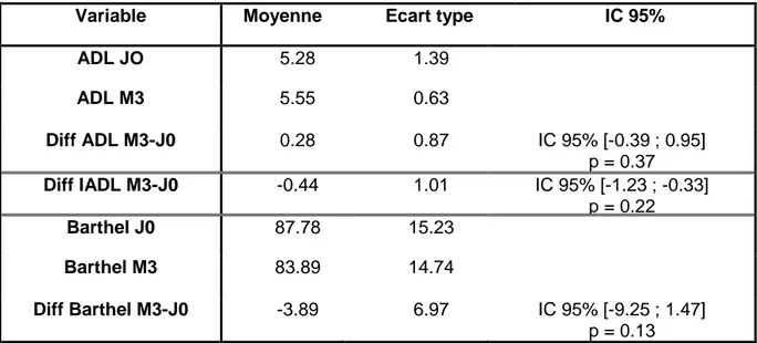 Tableau  n°3  :  Différence  entre  J0  et  M3  pour  l'ADL,  IADL  et  le  Barthel  tous  sexes  confondus.