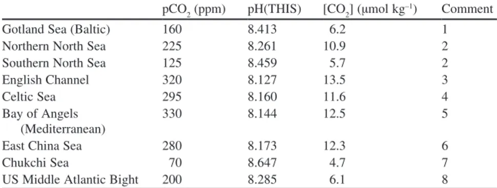 Table 3.3 Minimum values of the partial pressure of CO 2  (pCO 2 ), ph, [CO 2 ] reported in various  continental shelf seas