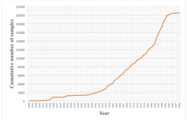 Figure  1.  Frequency  of  botanical  investigations  in  Côte  d’Ivoire  over  more  than  a  century  ! shown as the cumulative number of specimens in the SIG IVOIRE database