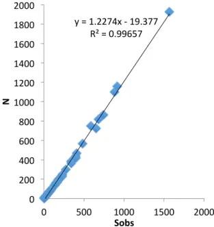 Figure 5. Relationship between between sample size  ! (N) and observed number of species in a grid square  (S obs )
