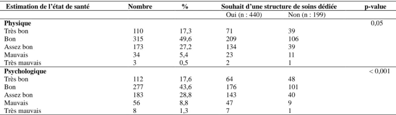 Tableau 3 : estimation par les répondeurs de leur état de santé  